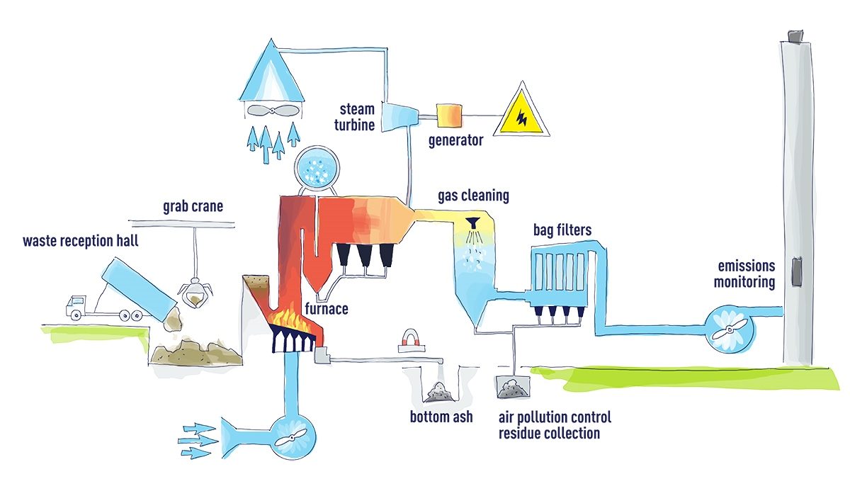 Energy-from-waste process